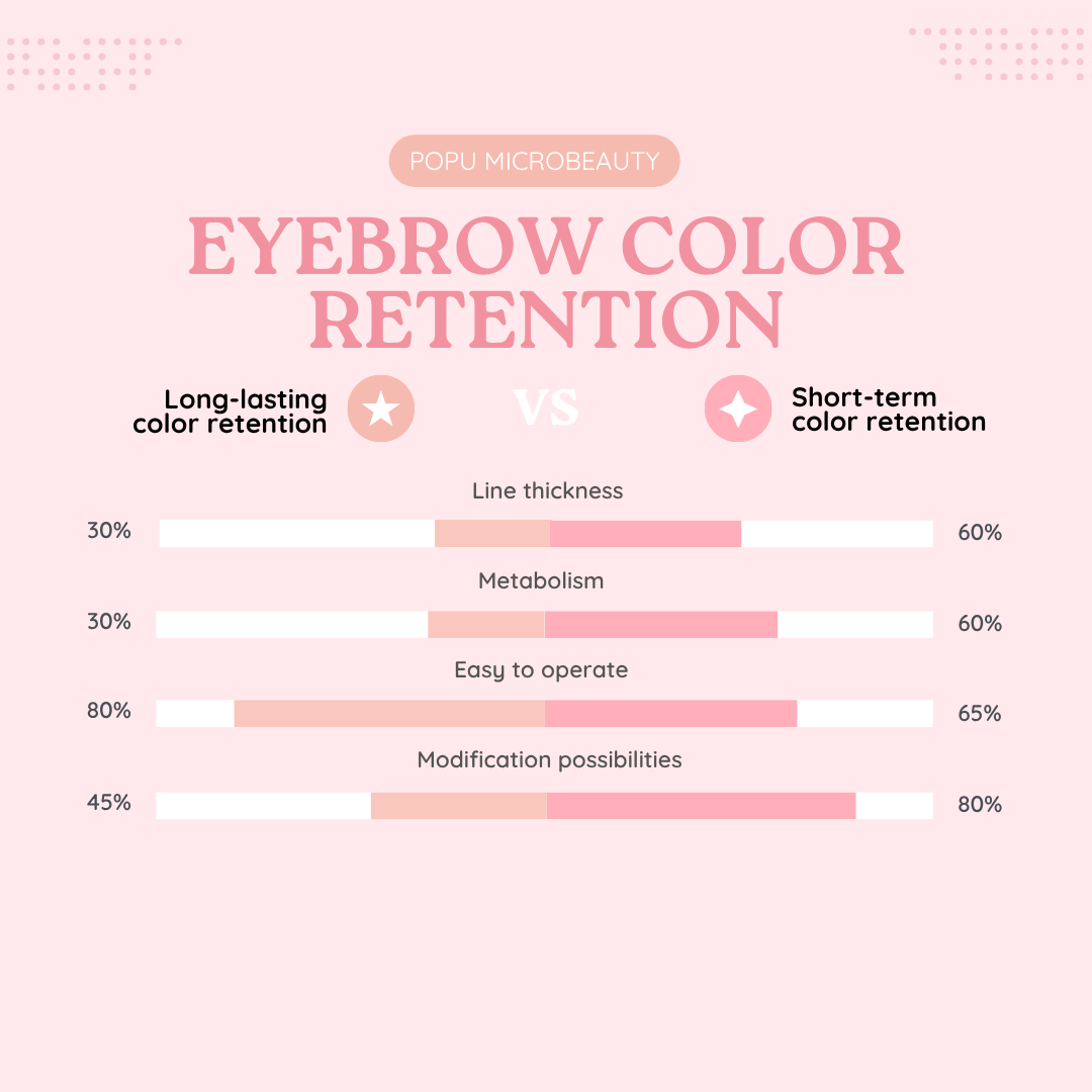 How long should PMU eyebrows last to be considered ideal--popumicrobeauty